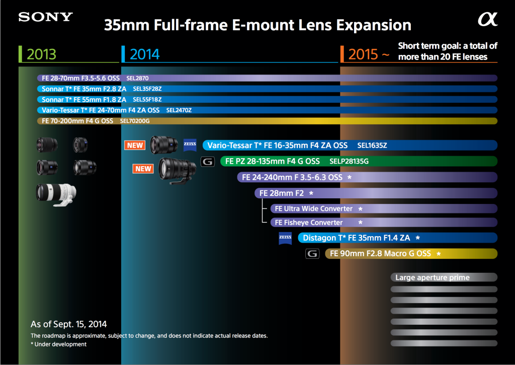 Sony E Mount Road Map